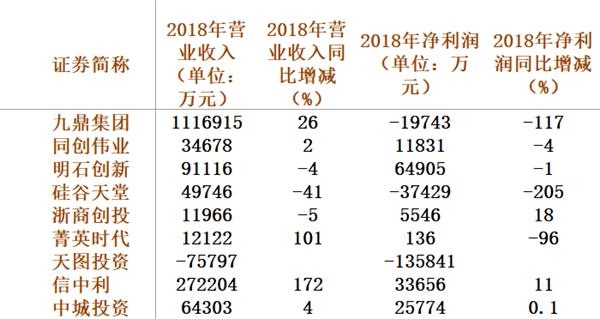 受减持新规、资管新规、IPO审核收窄、金融去杠杆等因素影响，2018年VC/PE日子不好过，“募投管退”纷纷受限。