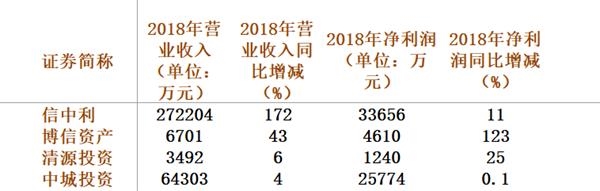 以信中利为例，其2018年营业收入、净利润分别为27.22亿元、3.37亿元，同比分别增加172%和11%。不过，随着挂牌机构私募业务的剥离，营收和净利润并不能完全代表投资业绩。《国际金融报》记者发现，信中利一半以上收入来源于游戏业务，而公司基金管理业务收入占比不到一成，贡献收入约2亿元。