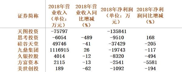 还有更惨的，天图投资、思考投资的2018年营收和净利润双双告负。年报显示，口碑不错的VC机构天图投资年度营收为-7.58亿元，同比减少168.72%；净利润为-13.58亿元，同比减少263.22%。对于业绩如此惨淡的原因，天图投资认为主要是去年二级市场“萎靡”，股票市值大幅缩水。