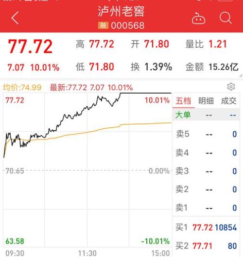 百股涨停外资回流A股 基金：逢低布局良机来了