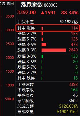 百股涨停外资回流A股 基金：逢低布局良机来了