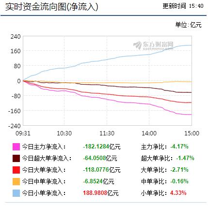 沪深两市实时资金流向图