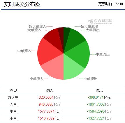 沪深两市实时成交分布图