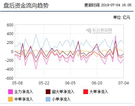 盘后资金流向趋势图