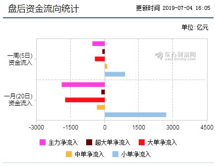 盘后资金统计图