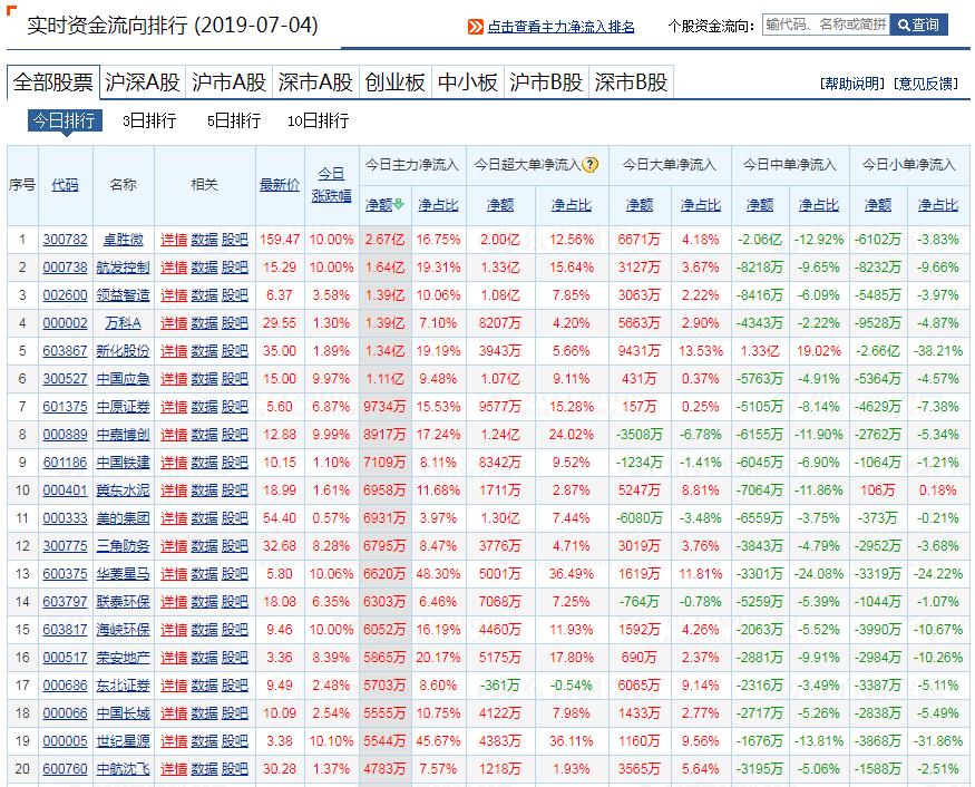 今日个股资金流向图表