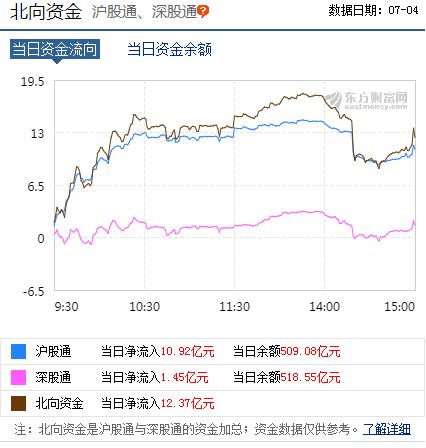 今日北向资金数据图表