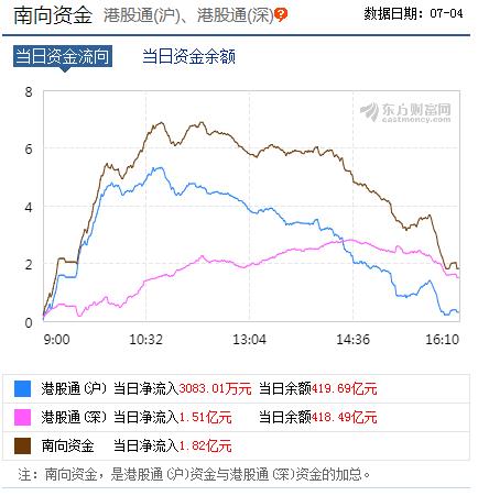 今日南向资金数据统计图表