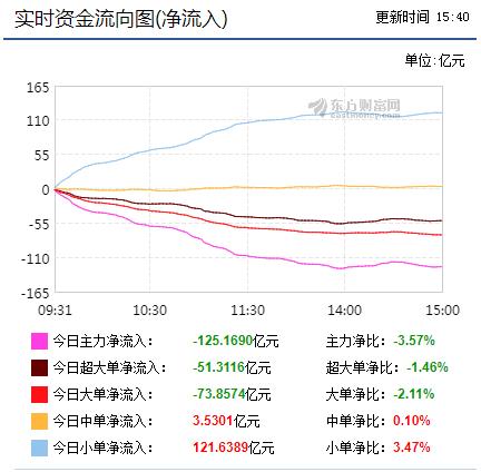 实时资金流向统计图