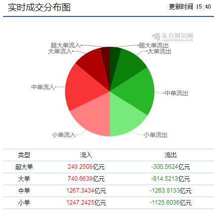 股市实时成交分布图