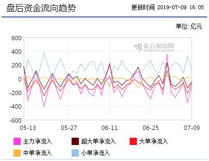 股市盘后资金流向趋势图