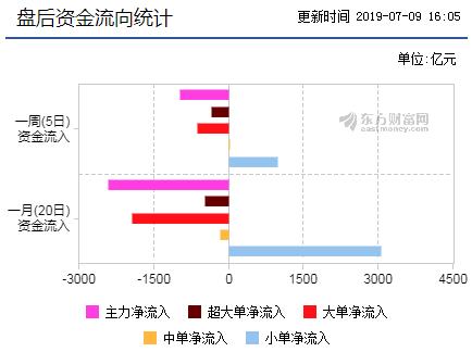 股市盘后资金流向统计表