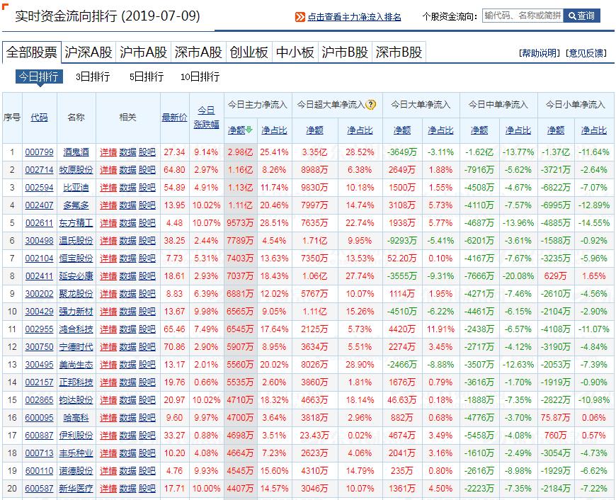 今日个股资金流向表