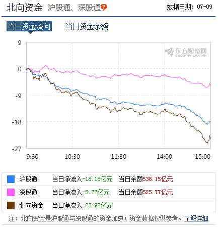 7月9日北向资金数据统计