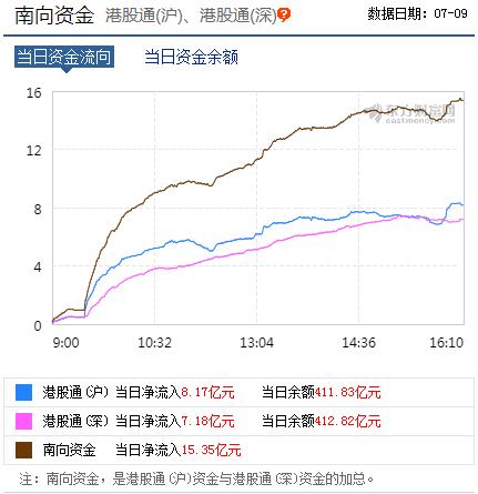 7月9日南向资金数据统计