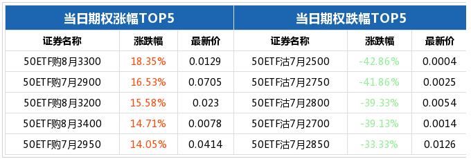 期权涨跌幅