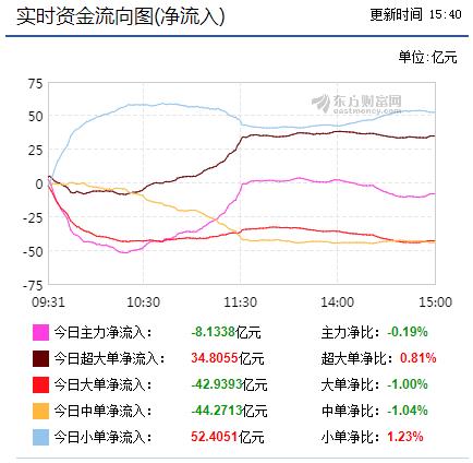 实时资金流向统计图