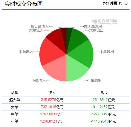 实时成交分布图