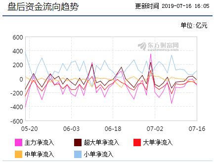 盘后资金流向趋势图