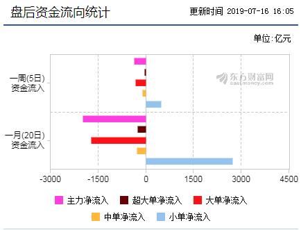 盘后资金流向统计表