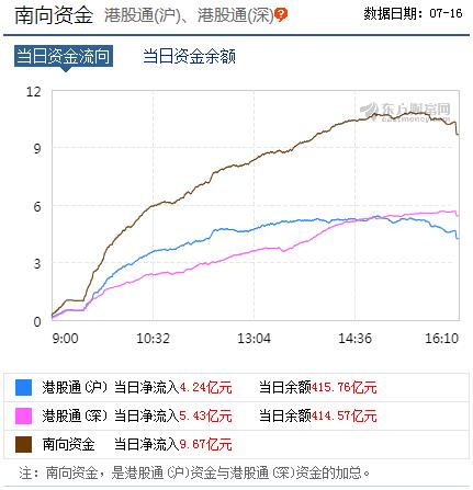 今日南向资金统计