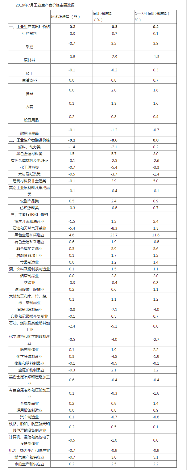 2019年7月份工业生产者出厂价格同比下降0.3% - 数据统计 - 中国通用机械工业协会泵业分会.png