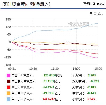 实时资金流向统计