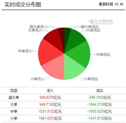 资金实时成交分布