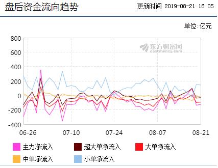 盘后资金流向趋势图