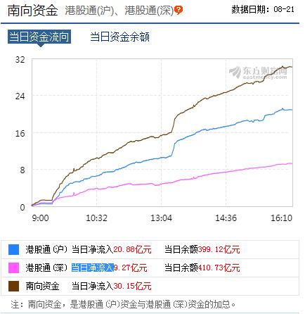 南向资金情况