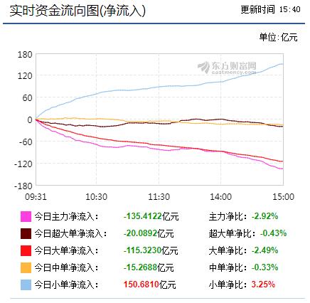 两市资金表现