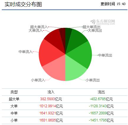 两市资金表现