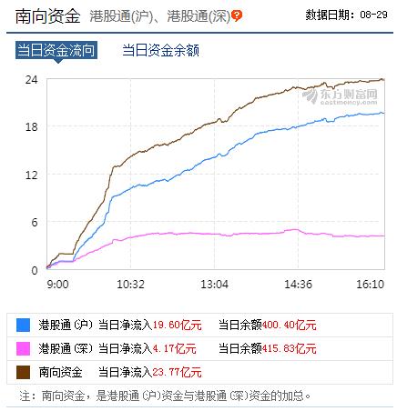 南向资金