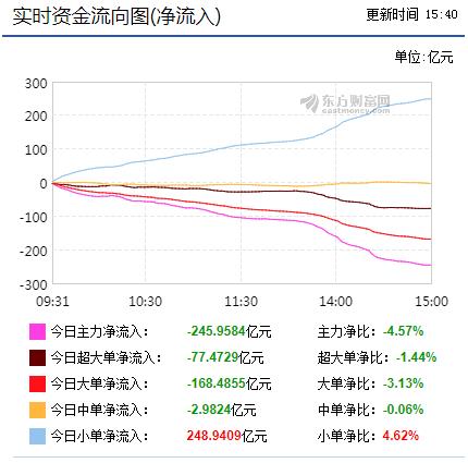 实时资金流向