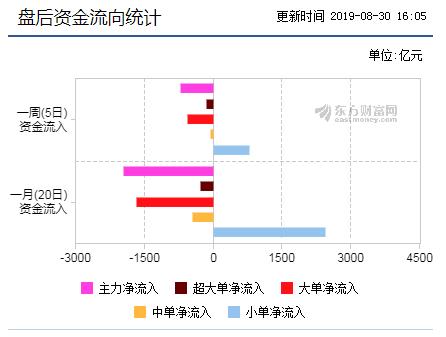 资金流向