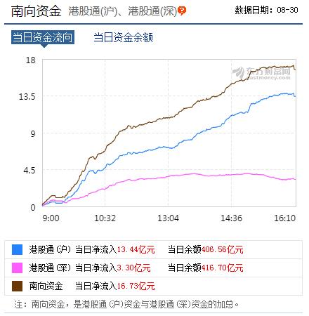 今日南向资金统计