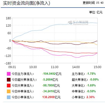 实时资金流向统计