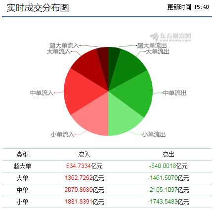 今日主力资金表现