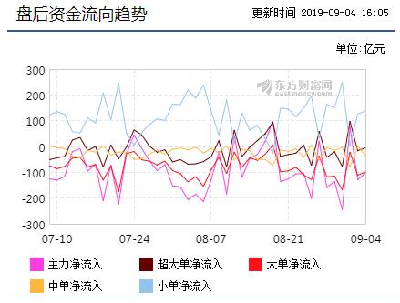 盘后资金流向