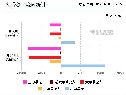 盘后资金流向