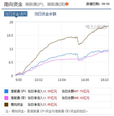 南向资金统计